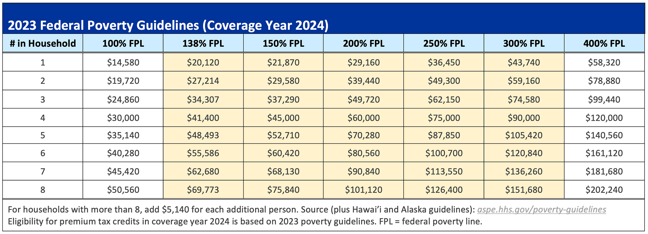 Poverty Guidelines table